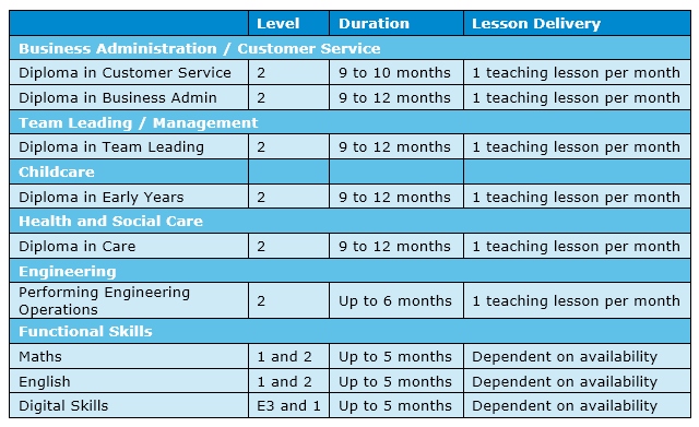 Some of the courses available from Rochdale Training